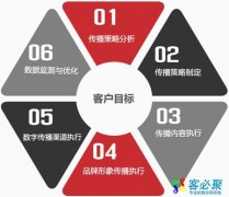 客必聚商城浅谈四大运营策略，助传统企业更快转型