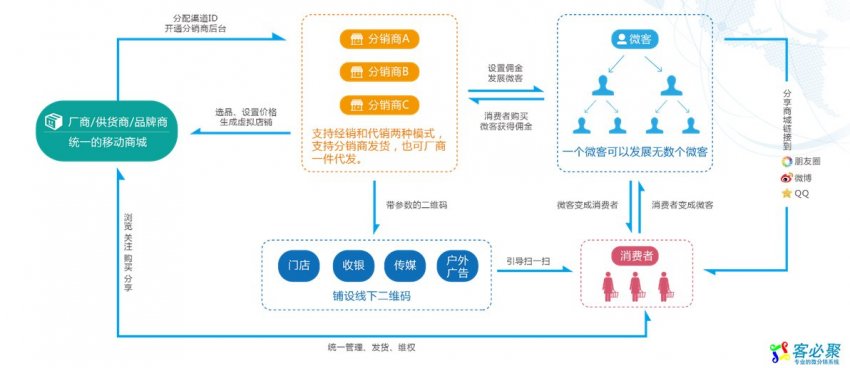 如何选择稳定的微商分销系统开发公司？