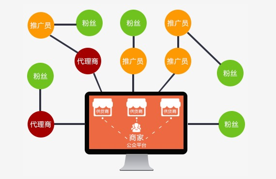 新开的网店适合走分销吗？