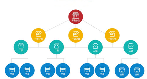 微信三级分销该如何设置