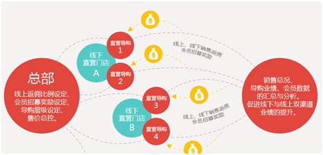 什么是分销软件，分销软件哪个好