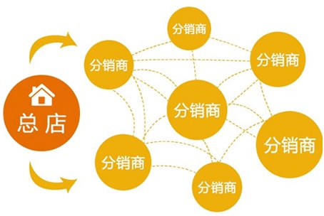 微分销系统哪家做的好？客必聚360shop值得一试