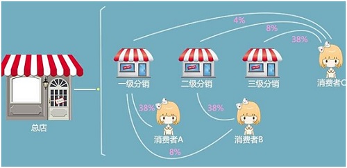很多可观的收入都在微信分销平台里