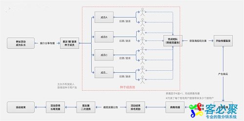 微信分销裂变实例:如何3天30W+