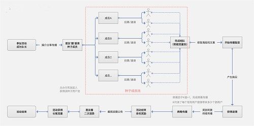 微信分销裂变实例:如何3天30W+