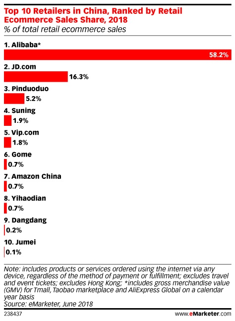 阿里仍占据中国电商市场的大半份额