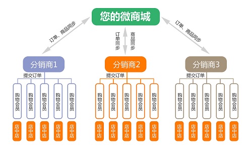 三级微分销系统是什么?怎么操作？