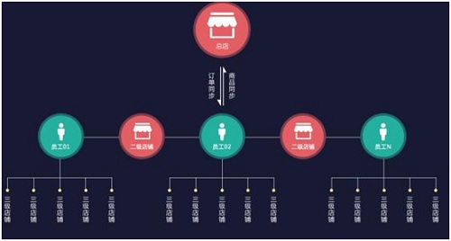 三级分销系统到底都有一些什么内容呢