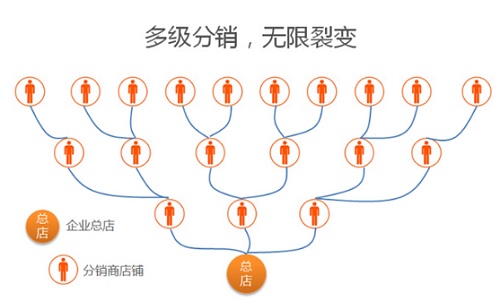 三级分销系统对微商而言的好处？