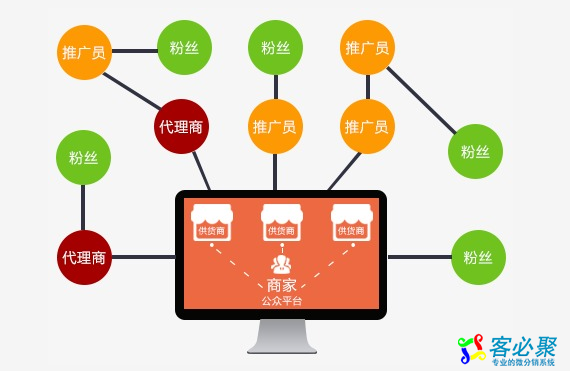 什么是分销商城